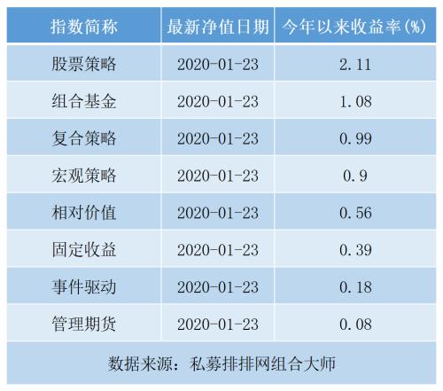 私募成绩单：近九成赚钱 2只产品单月收益翻倍！