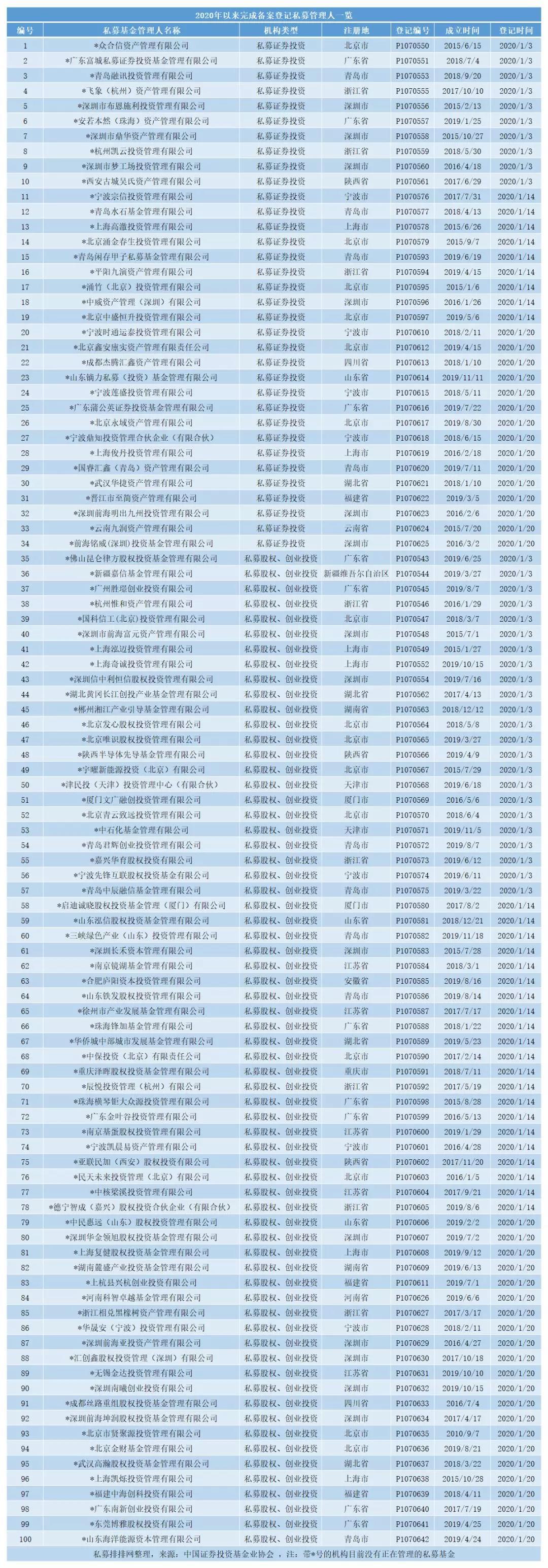 延长私募备案产品时限 抗疫类产品备案可走绿色通道