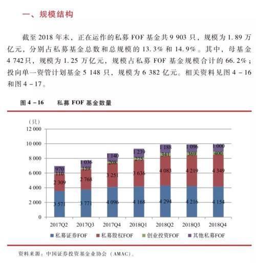 中国证券投资基金业2019年年报：私募FOF基金