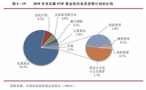 中国证券投资基金业2019年年报：私募FOF基金