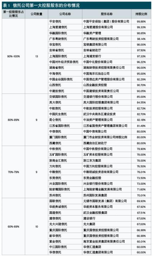 穿透监管背景看信托公司股权管理