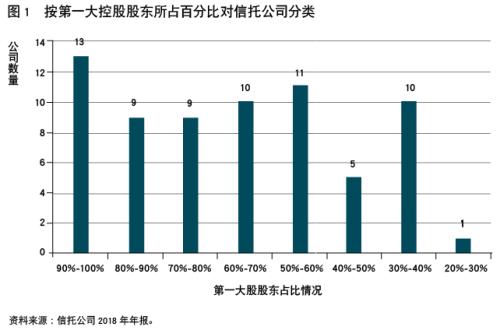 穿透监管背景看信托公司股权管理