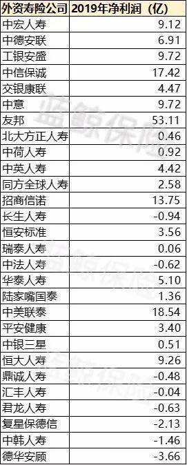 外资险企2019整体保费涨三成 财寿险盈利能力显差距