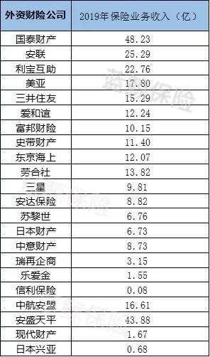 外资险企2019整体保费涨三成 财寿险盈利能力显差距