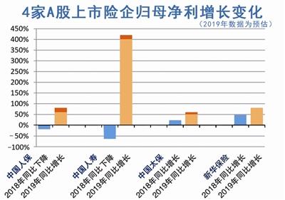 2019年业绩预增公告 4家上市险企净利均大增