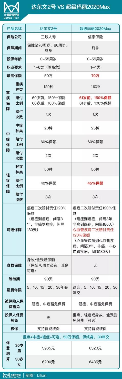 对结节友好的重疾险 “阵亡”一个