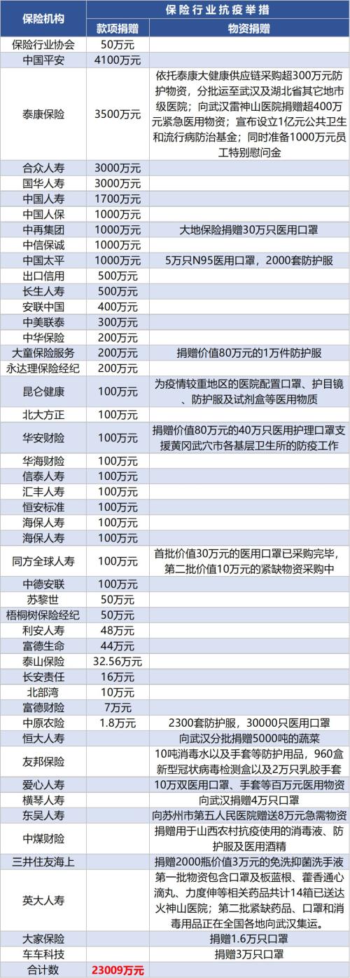 保险业抗疫行动！一线人员再有更多保障（2月9日）