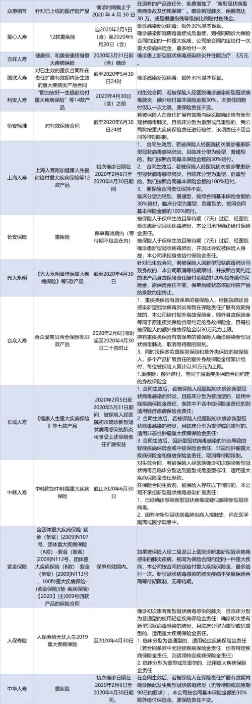 保险业抗疫行动！一线人员再有更多保障（2月9日）