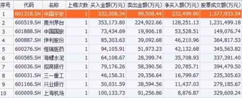 北上资金“买买买”？逾300亿抄底A股！紧盯茅台平安优质大蓝筹