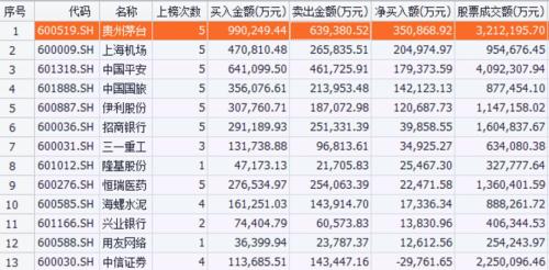 北上资金“买买买”？逾300亿抄底A股！紧盯茅台平安优质大蓝筹