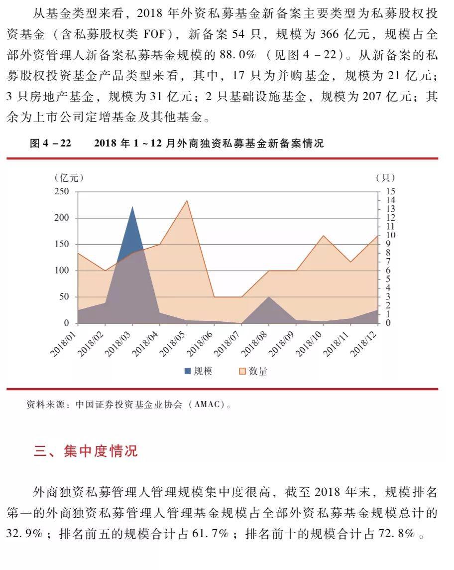 2018年末131家外资私募管理311只产品 规模1789亿