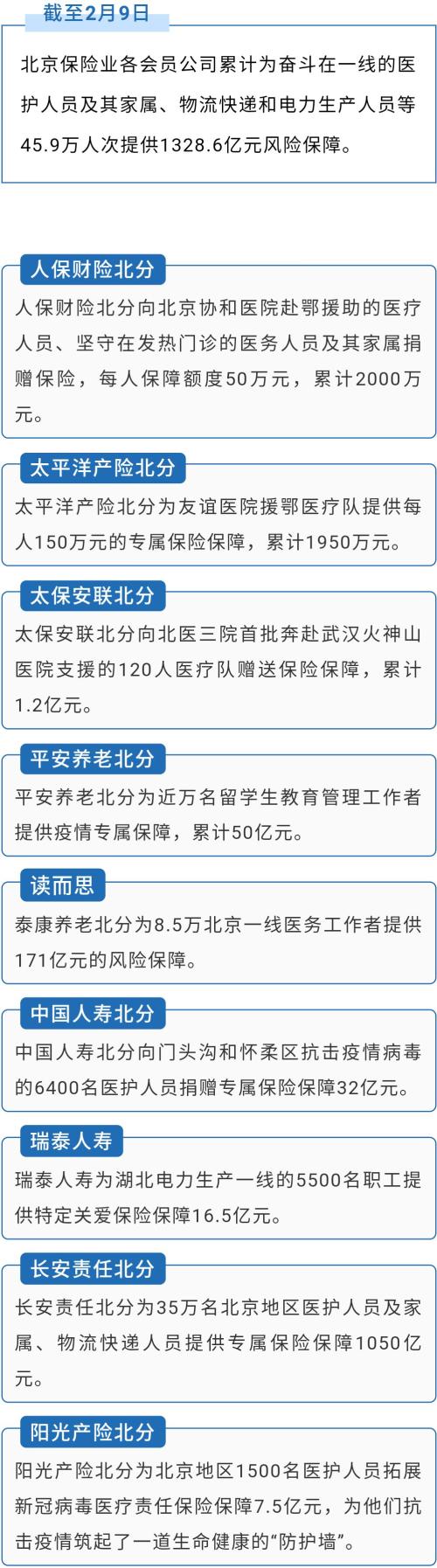 北京保险业抗“疫”战果：赠险保额1328.6亿 理赔9起累计172.75万