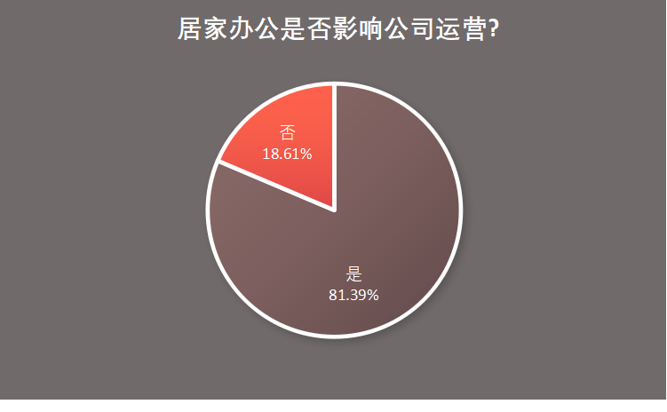 八成私募受影响，在家办公最大障碍不是熊孩子，而是网速和沟通！