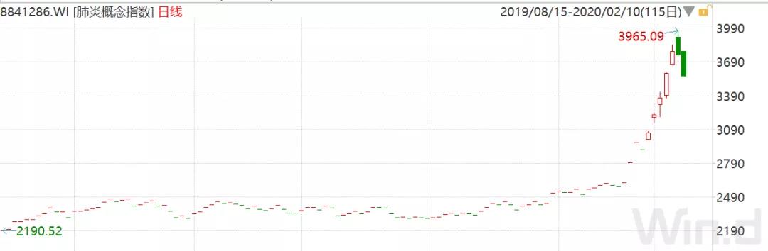 单日流水20亿！公私募盯上爆发概念股，“宅家牛”行情能延续吗？