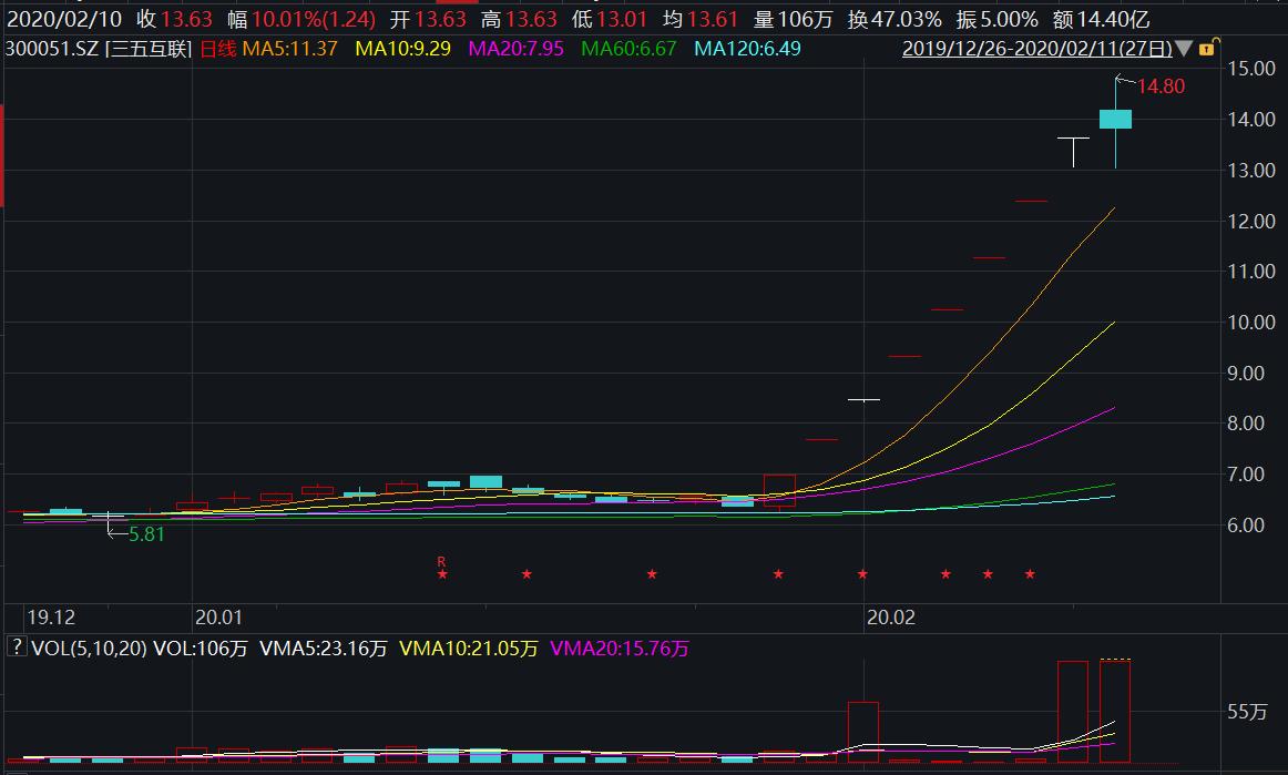 云经济8个涨停！私募开启云办公 高频路演直击A股