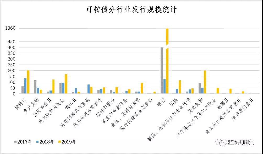 云南信托研报：2019年度可转债、可交债发行市场回顾