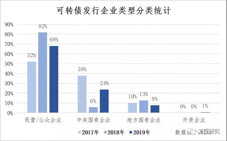 云南信托研报：2019年度可转债、可交债发行市场回顾