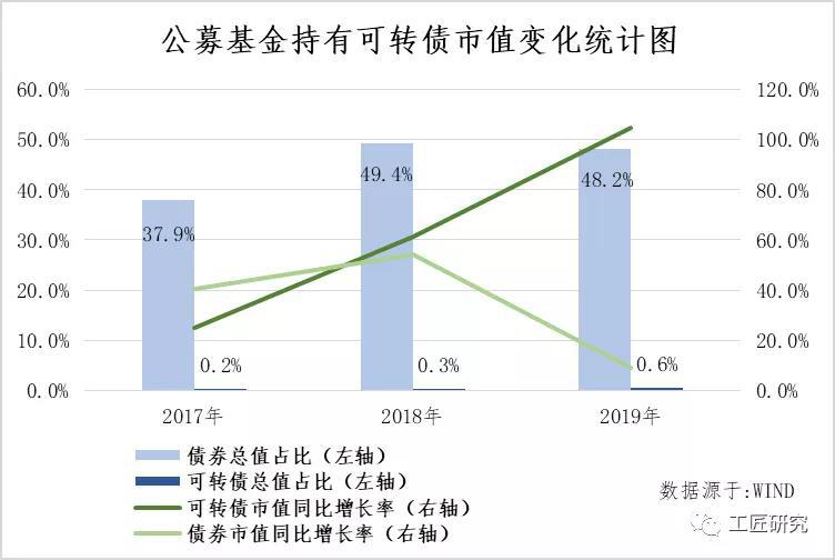 云南信托研报：2019年度可转债、可交债发行市场回顾