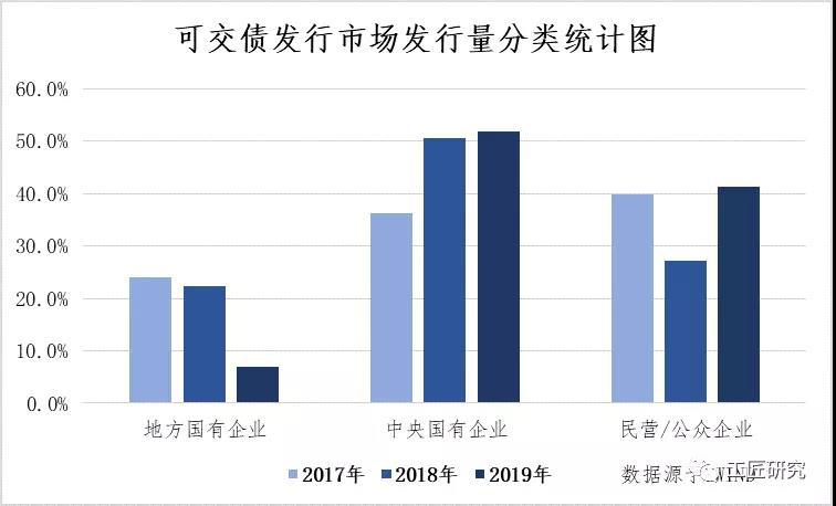 云南信托研报：2019年度可转债、可交债发行市场回顾