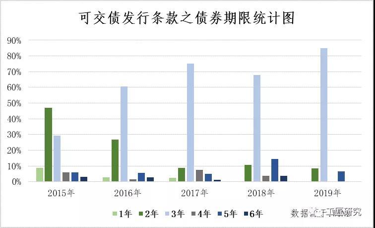 云南信托研报：2019年度可转债、可交债发行市场回顾