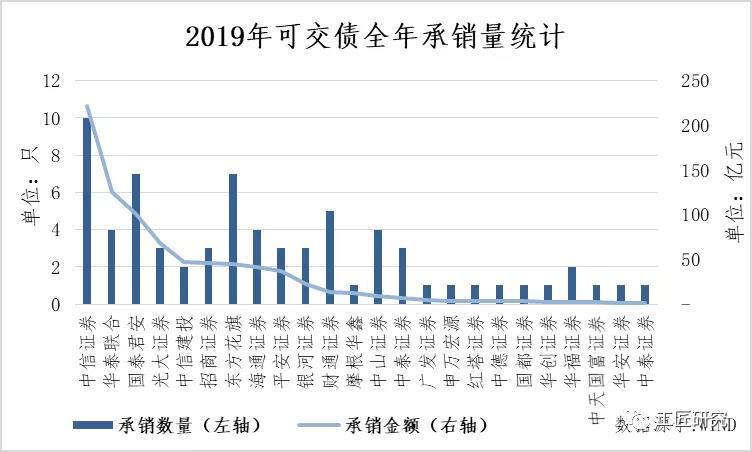 云南信托研报：2019年度可转债、可交债发行市场回顾