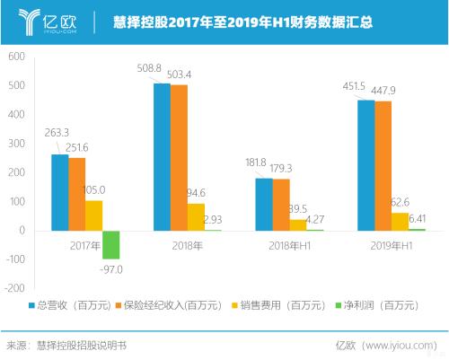 慧择迈向纳斯达克 保险电商第一股能否紧握先发优势？