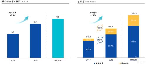 慧择迈向纳斯达克 保险电商第一股能否紧握先发优势？