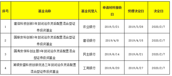 又有四只科创基金拿到批文！赶上科创风口，最高7个月暴赚75%