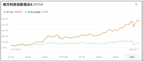 又有四只科创基金拿到批文！赶上科创风口，最高7个月暴赚75%