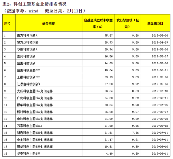 又有四只科创基金拿到批文！赶上科创风口，最高7个月暴赚75%