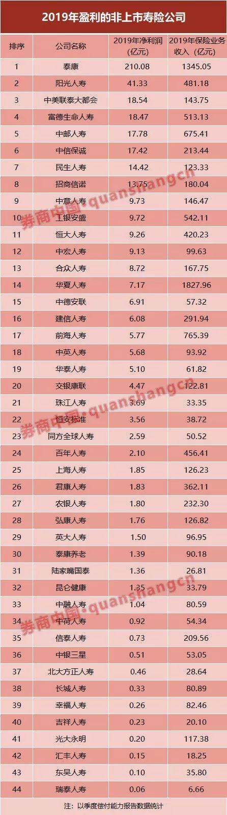 139家非上市险企2019年业绩榜：盈利机构、盈利额双增加 谁是赢家