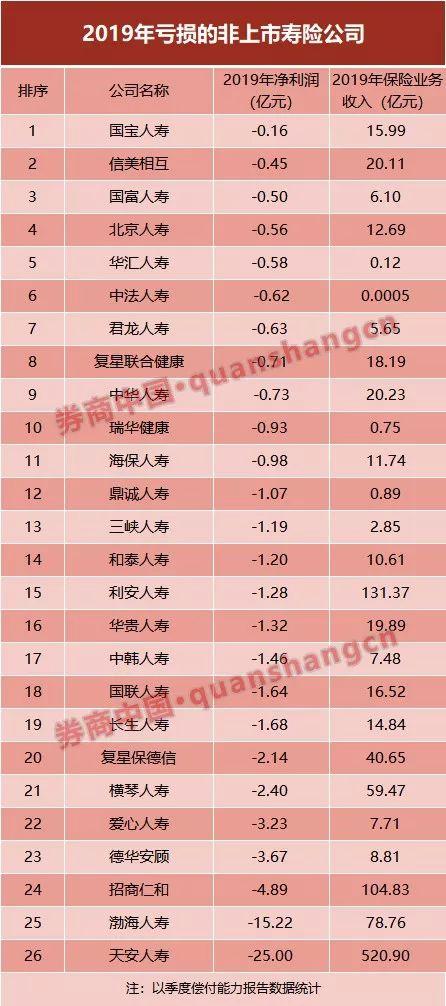 139家非上市险企2019年业绩榜：盈利机构、盈利额双增加 谁是赢家