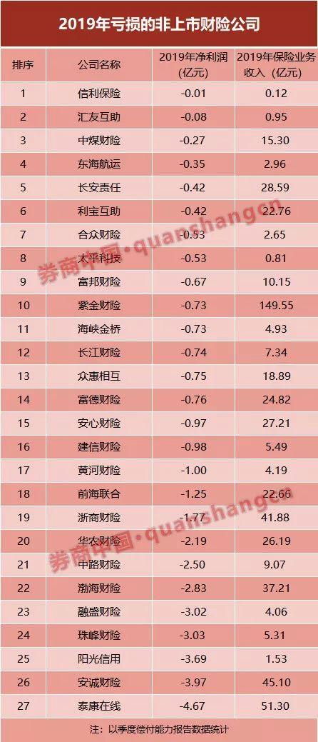 139家非上市险企2019年业绩榜：盈利机构、盈利额双增加 谁是赢家