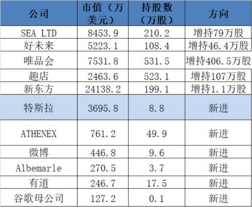 抄底特斯拉捕获大牛股！景林海外130亿持仓大曝光 大举增持这些股