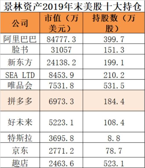 抄底特斯拉捕获大牛股！景林海外130亿持仓大曝光 大举增持这些股