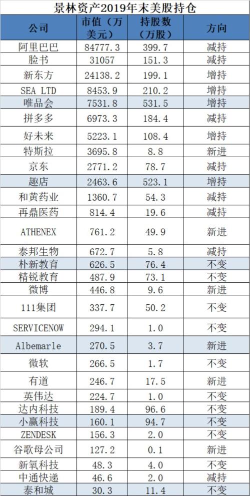 抄底特斯拉捕获大牛股！景林海外130亿持仓大曝光 大举增持这些股