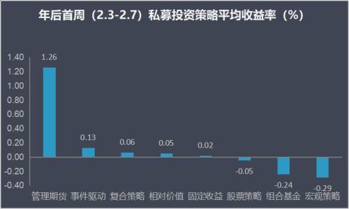 五成私募首周赚钱 东方港湾但斌产品净值全线上涨！