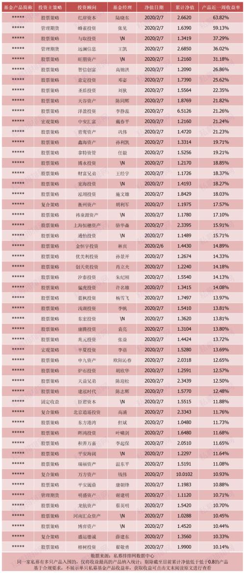 五成私募首周赚钱 东方港湾但斌产品净值全线上涨！