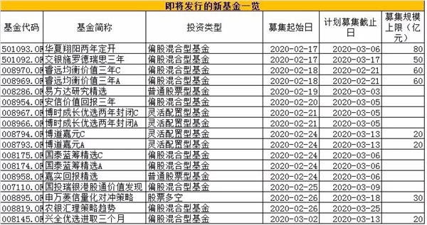 1天70亿！又一只新基金卖爆了，陈光明旗下新品下周二见