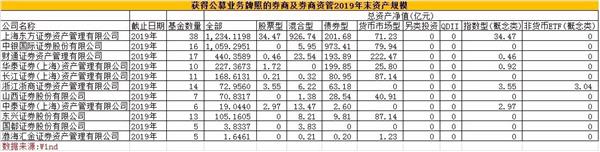 一次批两家，均100%持股！券商系基金公司又扩容了