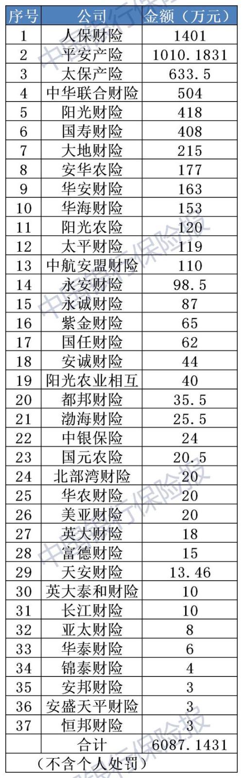 947张罚单！超1.4亿罚款！2019年度保险业处罚结果出炉