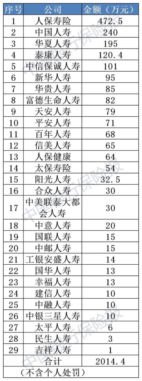 947张罚单！超1.4亿罚款！2019年度保险业处罚结果出炉