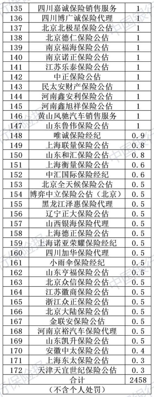 947张罚单！超1.4亿罚款！2019年度保险业处罚结果出炉