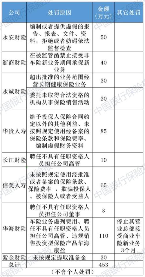 947张罚单！超1.4亿罚款！2019年度保险业处罚结果出炉