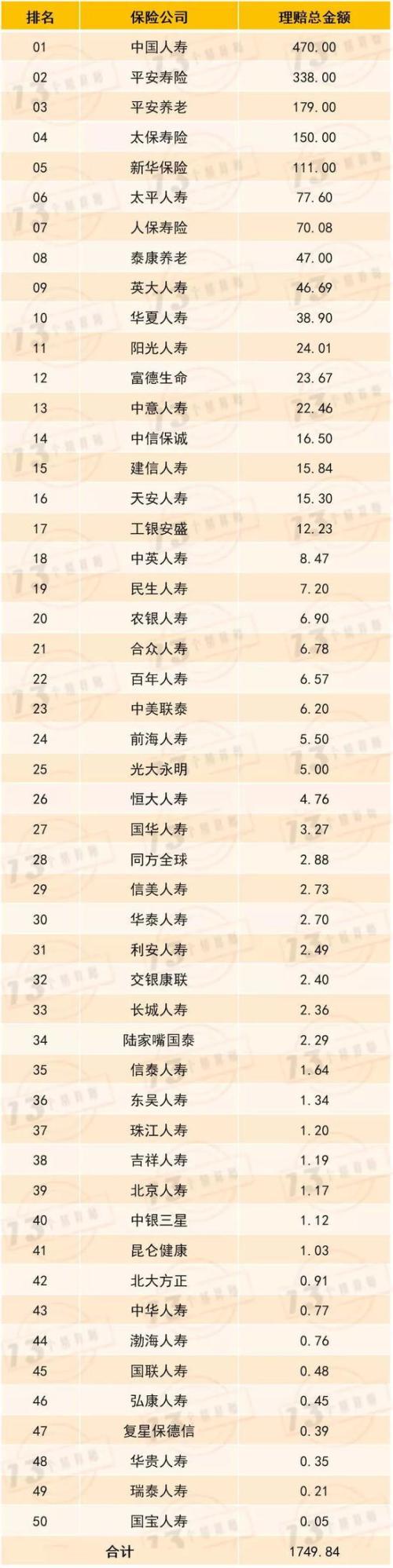 50家寿险公司2019年赔付总额1750亿 全年共计理赔6033万件