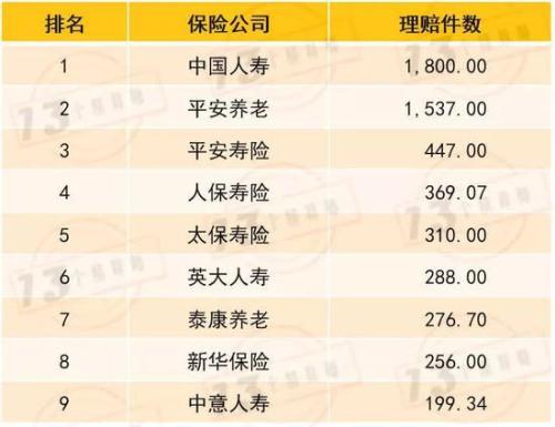 50家寿险公司2019年赔付总额1750亿 全年共计理赔6033万件