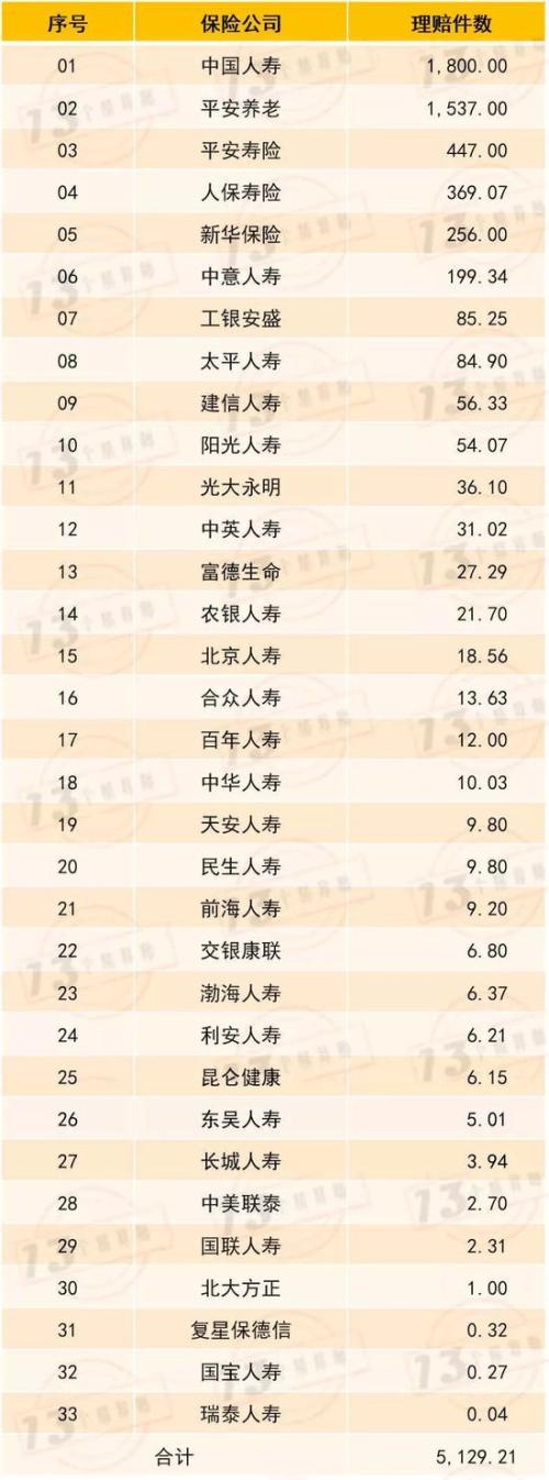 50家寿险公司2019年赔付总额1750亿 全年共计理赔6033万件