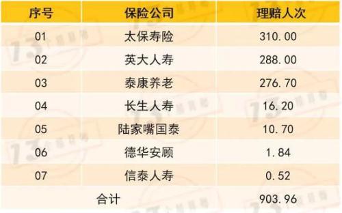 50家寿险公司2019年赔付总额1750亿 全年共计理赔6033万件