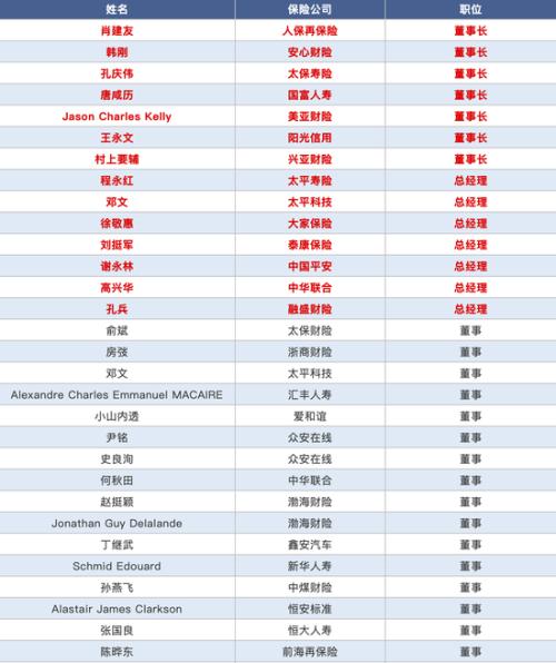 近4月保险高管变动：14位一把手 224人次高管调整