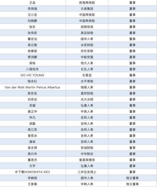 近4月保险高管变动：14位一把手 224人次高管调整